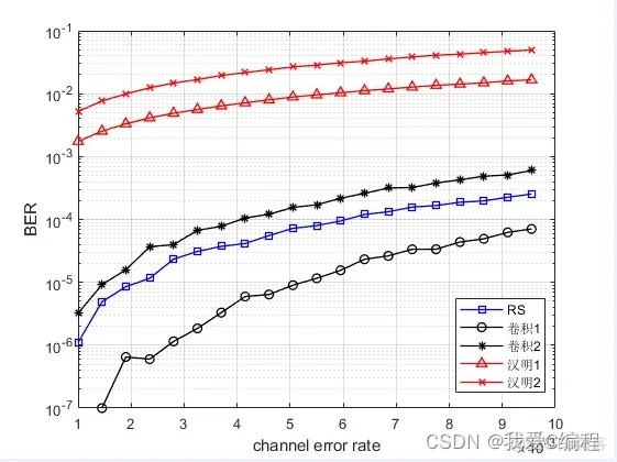 m基于信道差错概率模型仿真对比RS,汉明码以及卷积编译码性能,仿真输出信道差错概率与误码率和仿真速度三维关系图_光通信